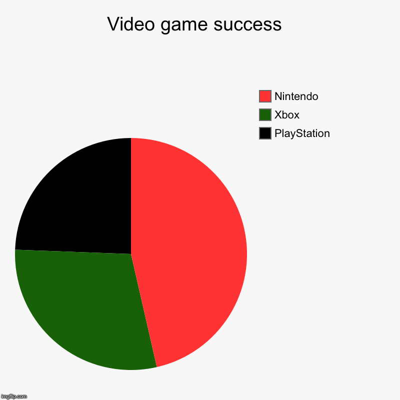 Video game success  | PlayStation , Xbox, Nintendo | image tagged in charts,pie charts | made w/ Imgflip chart maker