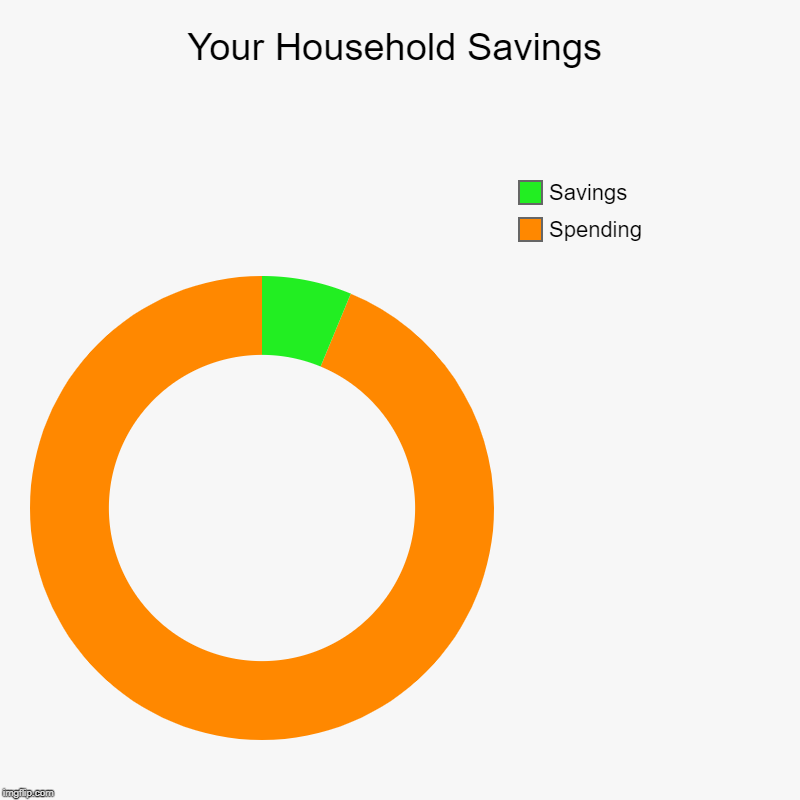 Your Household Savings | Spending, Savings | image tagged in charts,donut charts | made w/ Imgflip chart maker