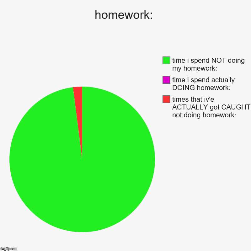 homework: | times that iv'e ACTUALLY got CAUGHT not doing homework:, time i spend actually DOING homework:, time i spend NOT doing my homewo | image tagged in charts,pie charts | made w/ Imgflip chart maker