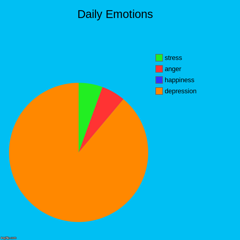 Daily Emotions   | depression , happiness , anger, stress | image tagged in charts,pie charts | made w/ Imgflip chart maker