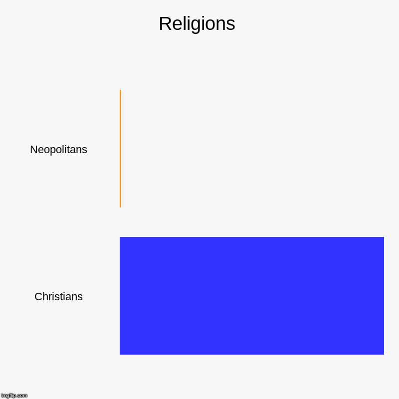 Religions | Neopolitans, Christians | image tagged in charts,bar charts | made w/ Imgflip chart maker