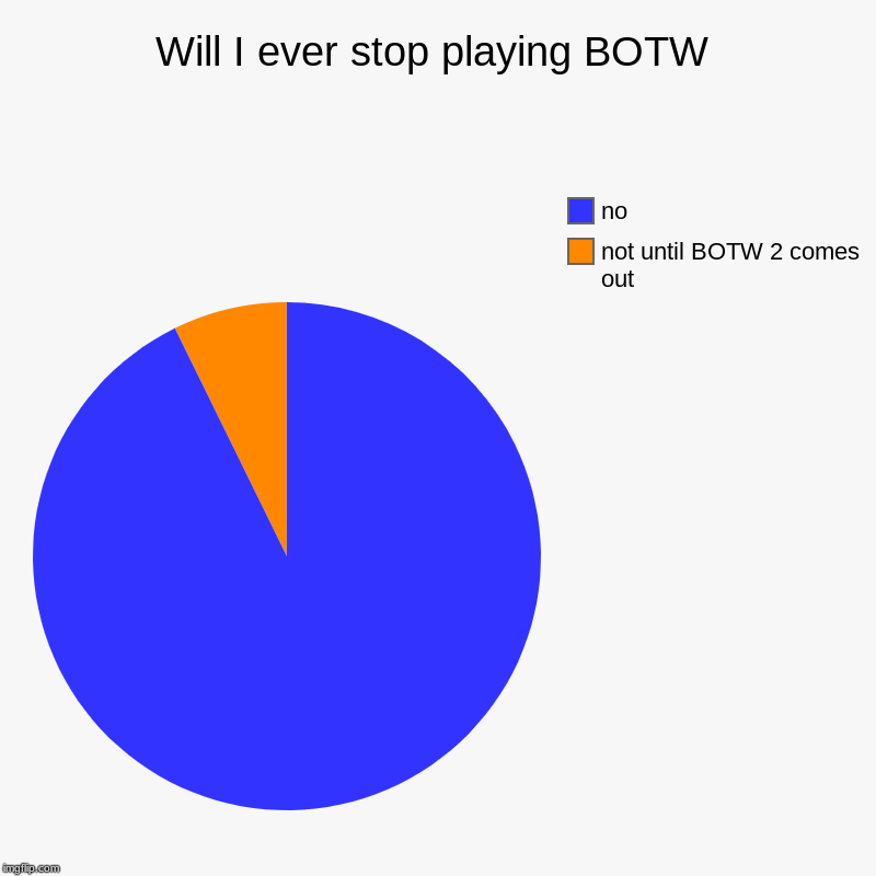 Will I ever stop playing BOTW | not until BOTW 2 comes out, no | image tagged in charts,pie charts | made w/ Imgflip chart maker