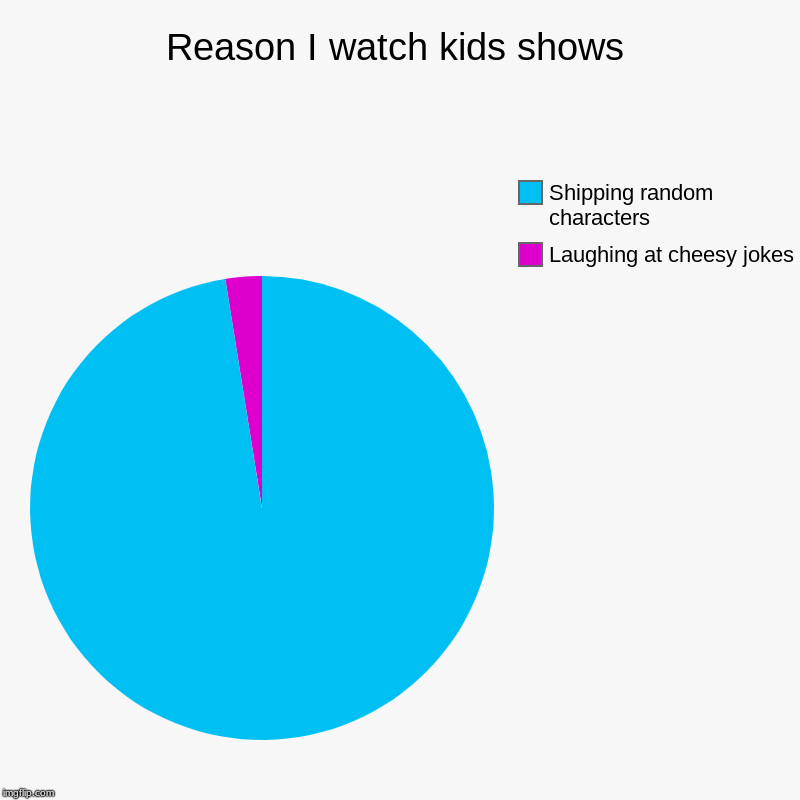 Reason I watch kids shows | Laughing at cheesy jokes, Shipping random characters | image tagged in charts,pie charts | made w/ Imgflip chart maker