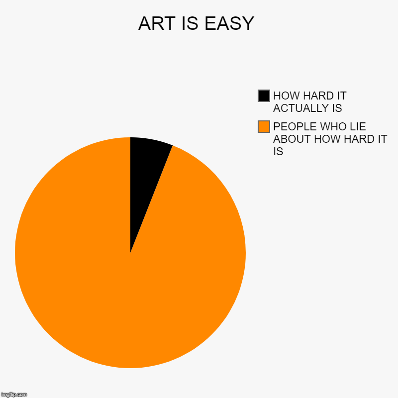 ART IS EASY | PEOPLE WHO LIE ABOUT HOW HARD IT IS, HOW HARD IT ACTUALLY IS | image tagged in charts,pie charts | made w/ Imgflip chart maker