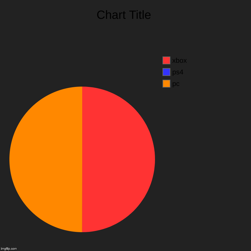 pc, ps4, xbox | image tagged in charts,pie charts | made w/ Imgflip chart maker