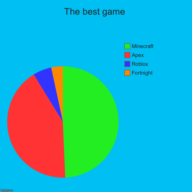 The best game | Fortnight , Roblox, Apex, Minecraft | image tagged in charts,pie charts | made w/ Imgflip chart maker