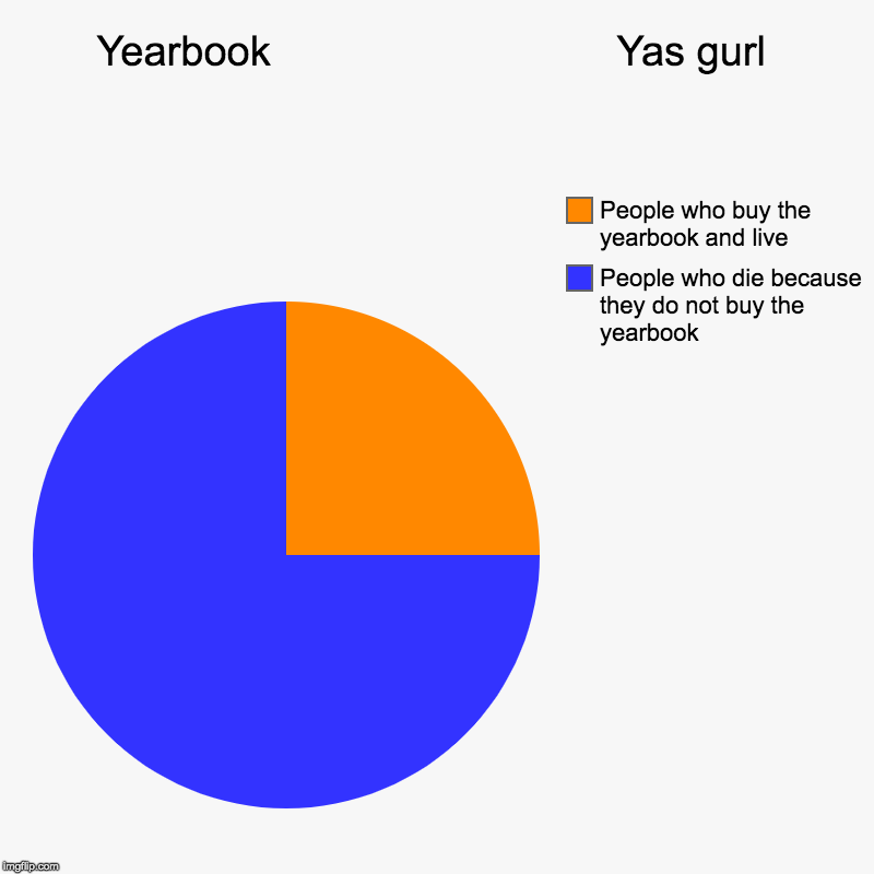Yearbook                              Yas gurl | People who die because they do not buy the yearbook, People who buy the yearbook and live | image tagged in charts,pie charts | made w/ Imgflip chart maker