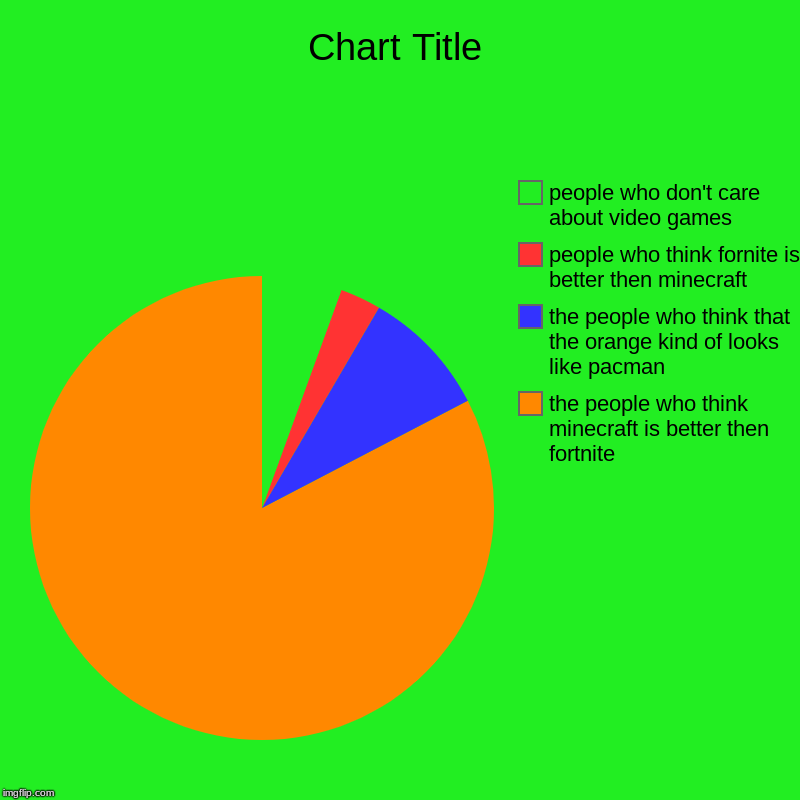 the people who think minecraft is better then fortnite, the people who think that the orange kind of looks like pacman, people who think for | image tagged in charts,pie charts | made w/ Imgflip chart maker