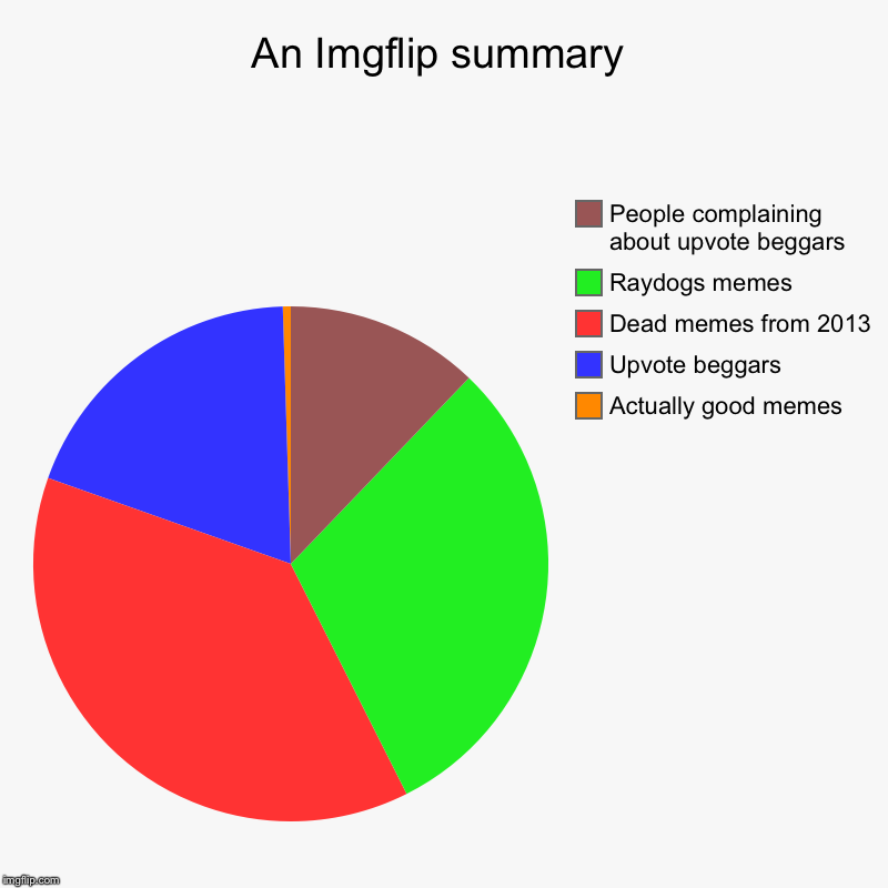 An Imgflip summary | Actually good memes, Upvote beggars , Dead memes from 2013, Raydogs memes, People complaining about upvote beggars | image tagged in charts,pie charts | made w/ Imgflip chart maker