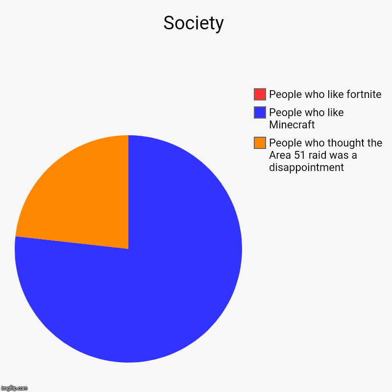 Society | People who thought the Area 51 raid was a disappointment, People who like  Minecraft, People who like fortnite | image tagged in charts,pie charts | made w/ Imgflip chart maker
