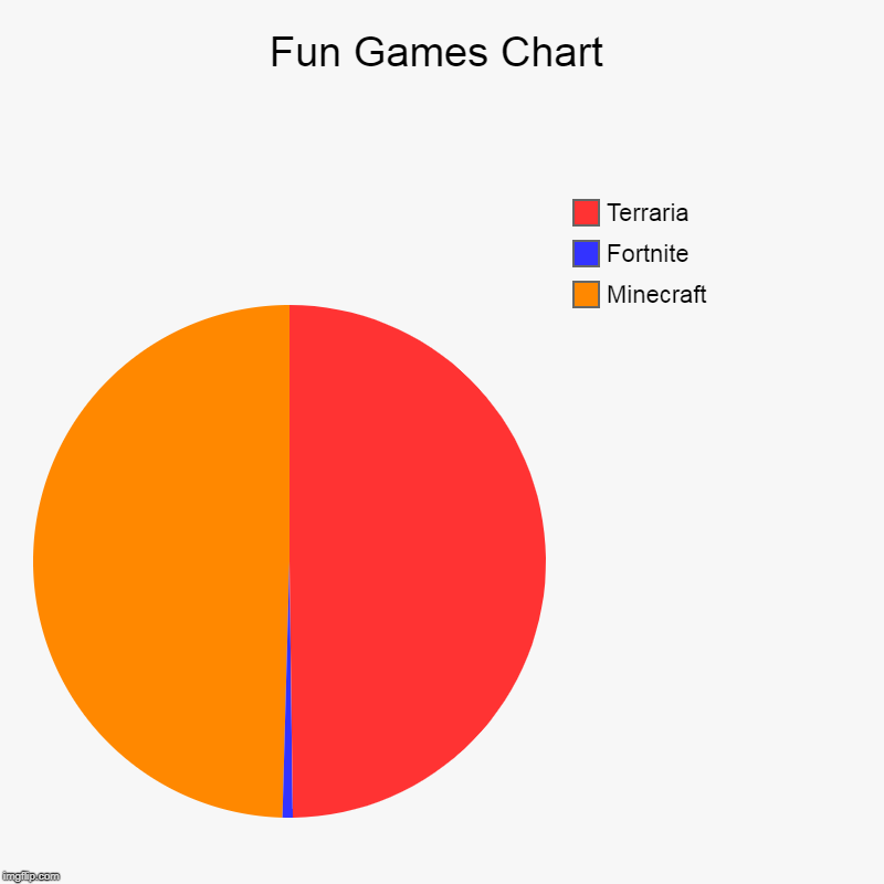 Fun Games Chart | Minecraft, Fortnite, Terraria | image tagged in charts,pie charts | made w/ Imgflip chart maker