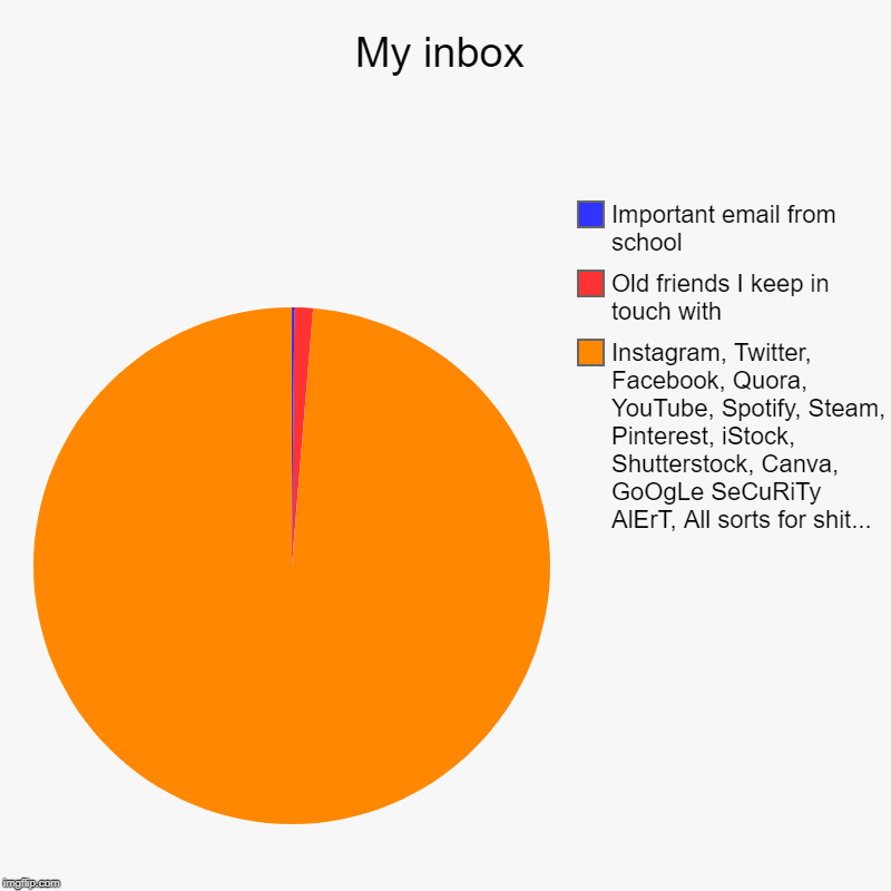 My inbox | Instagram, Twitter, Facebook, Quora, YouTube, Spotify, Steam, Pinterest, iStock, Shutterstock, Canva, GoOgLe SeCuRiTy AlErT, All  | image tagged in charts,pie charts | made w/ Imgflip chart maker