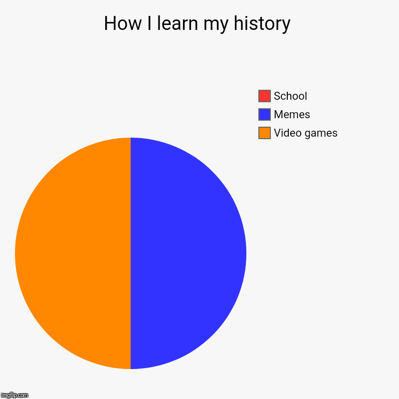 How I learn my history | Video games, Memes, School | image tagged in charts,pie charts | made w/ Imgflip chart maker