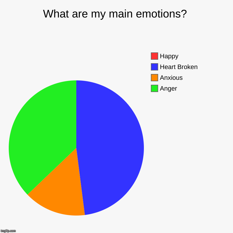 What are my main emotions? | Anger, Anxious, Heart Broken, Happy | image tagged in charts,pie charts | made w/ Imgflip chart maker