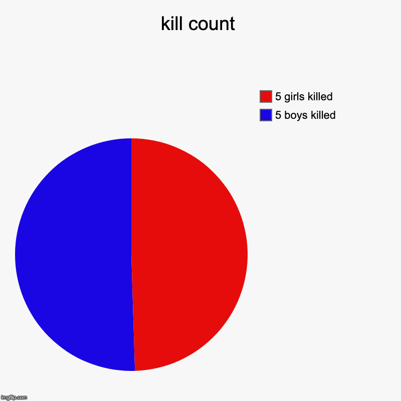 kill count | 5 boys killed, 5 girls killed | image tagged in charts,pie charts | made w/ Imgflip chart maker