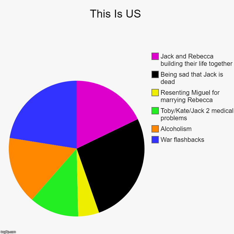This Is US | War flashbacks, Alcoholism, Toby/Kate/Jack 2 medical problems, Resenting Miguel for marrying Rebecca, Being sad that Jack is de | image tagged in charts,pie charts | made w/ Imgflip chart maker