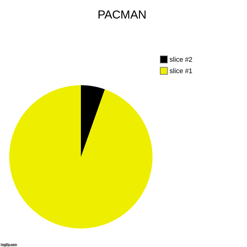 PACMAN | | image tagged in charts,pie charts | made w/ Imgflip chart maker