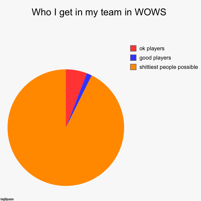 Who I get in my team in WOWS |  shittiest people possible,  good players,  ok players | image tagged in charts,pie charts | made w/ Imgflip chart maker