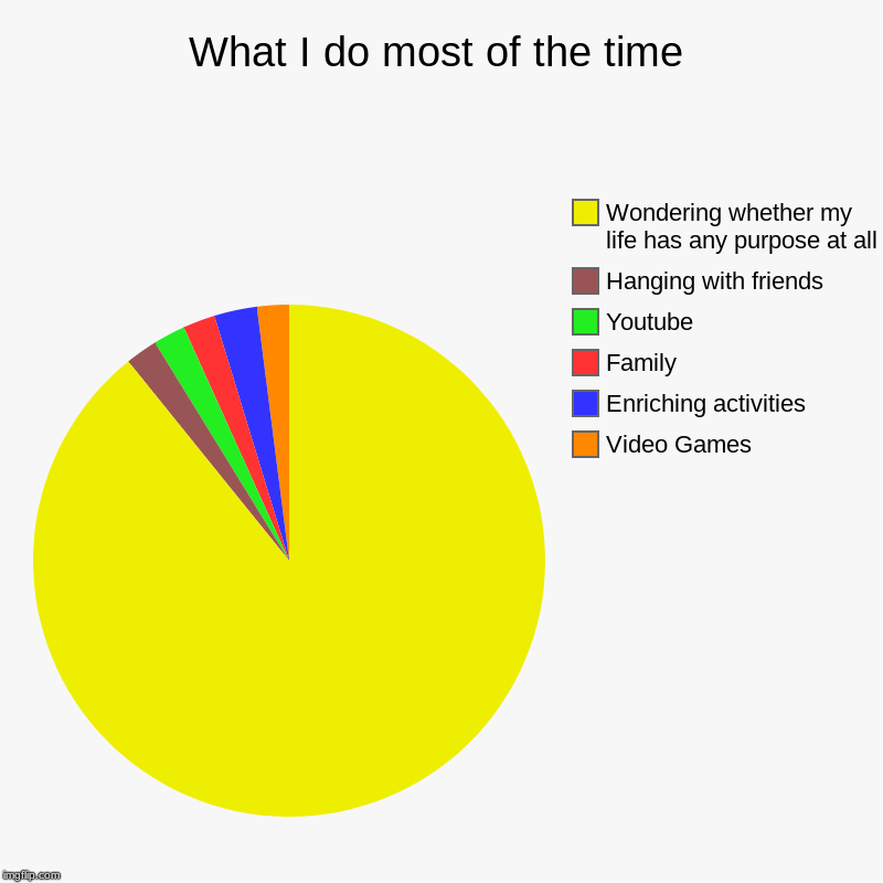 What I do most of the time | Video Games, Enriching activities, Family, Youtube, Hanging with friends, Wondering whether my life has any pur | image tagged in charts,pie charts | made w/ Imgflip chart maker