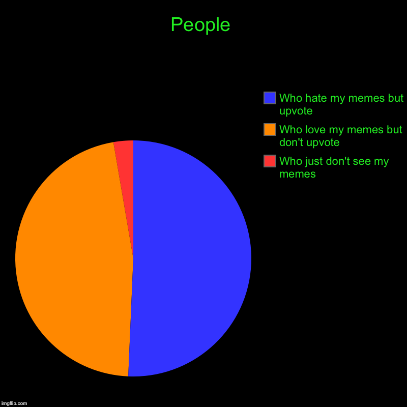 People | Who just don't see my memes, Who love my memes but don't upvote, Who hate my memes but upvote | image tagged in charts,pie charts | made w/ Imgflip chart maker
