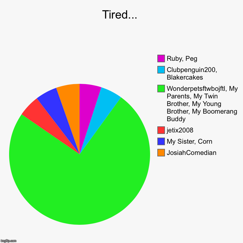 My Own Chart! | Tired... | JosiahComedian, My Sister, Corn, jetix2008, Wonderpetsftwbojftl, My Parents, My Twin Brother, My Young Brother, My Boomerang Budd | image tagged in charts,pie charts | made w/ Imgflip chart maker