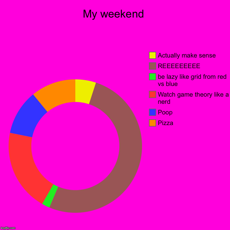 My weekend | Pizza, Poop, Watch game theory like a nerd, be lazy like grid from red vs blue, REEEEEEEEE, Actually make sense | image tagged in charts,donut charts | made w/ Imgflip chart maker