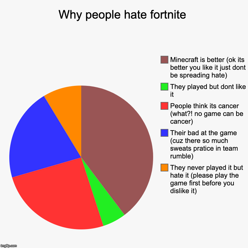 Why people hate fortnite | Why people hate fortnite | They never played it but hate it (please play the game first before you dislike it), Their bad at the game (cuz t | image tagged in charts,pie charts,the truth,memes,fortnite,minecraft | made w/ Imgflip chart maker
