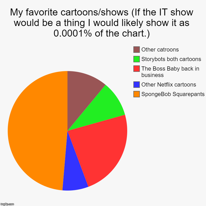 My favorite cartoons/shows (If the IT show would be a thing I would likely show it as 0.0001% of the chart.) | SpongeBob Squarepants, Other  | image tagged in charts,pie charts | made w/ Imgflip chart maker