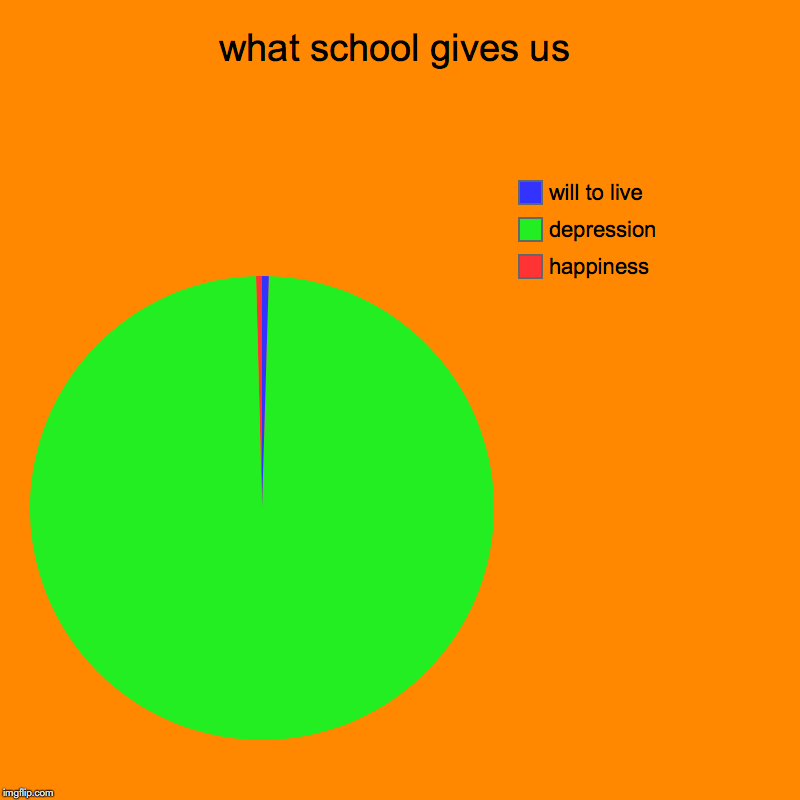 what school gives us | happiness, depression, will to live | image tagged in charts,pie charts | made w/ Imgflip chart maker