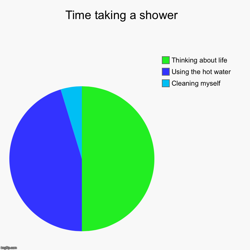 Time taking a shower  | Cleaning myself , Using the hot water, Thinking about life | image tagged in charts,pie charts | made w/ Imgflip chart maker