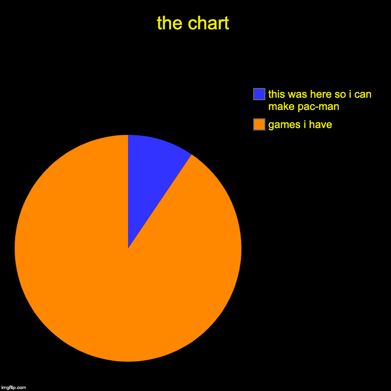the chart | games i have, this was here so i can make pac-man | image tagged in charts,pie charts | made w/ Imgflip chart maker