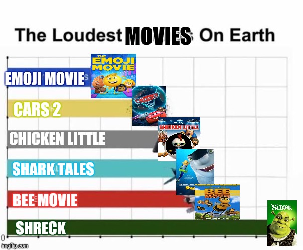 The loudest Movies on earth! | MOVIES; EMOJI MOVIE; CARS 2; CHICKEN LITTLE; SHARK TALES; BEE MOVIE; SHRECK | image tagged in the loudest sounds on earth,bee movie,shrek,emoji movie,cars,chicken little | made w/ Imgflip meme maker