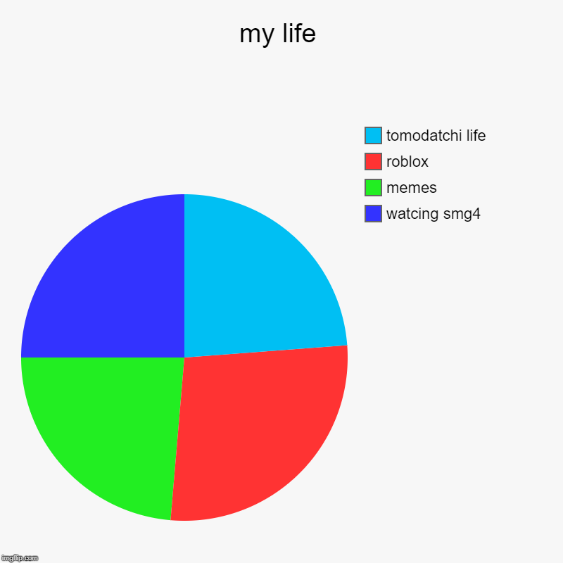 my life | watcing smg4, memes, roblox, tomodatchi life | image tagged in charts,pie charts | made w/ Imgflip chart maker