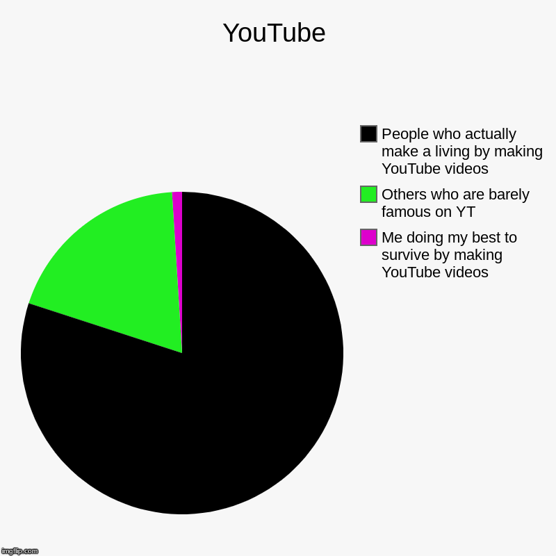 YouTuber these days | YouTube | Me doing my best to survive by making YouTube videos, Others who are barely famous on YT, People who actually make a living by mak | image tagged in charts,pie charts,youtubers,youtuber,youtube | made w/ Imgflip chart maker