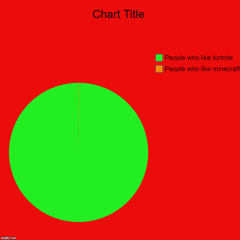 People who like minecraft, People who like fortnite | image tagged in charts,pie charts | made w/ Imgflip chart maker