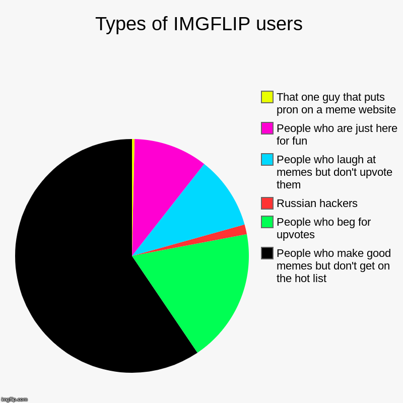Types of IMGFLIP users | Types of IMGFLIP users | People who make good memes but don't get on the hot list, People who beg for upvotes, Russian hackers, People who l | image tagged in charts,pie charts,funny,imgflip users,memes,stereotypes | made w/ Imgflip chart maker