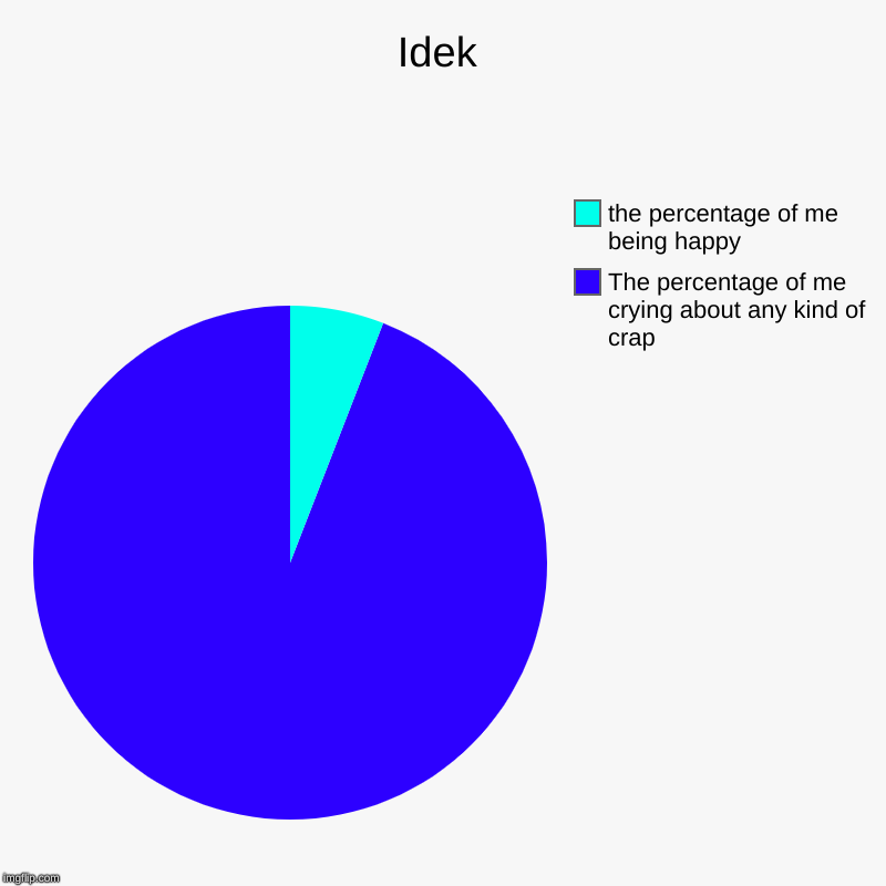 Idek | The percentage of me crying about any kind of crap, the percentage of me being happy | image tagged in charts,pie charts | made w/ Imgflip chart maker