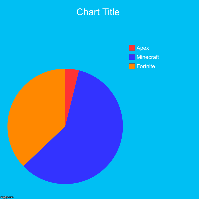 Fortnite, Minecraft , Apex | image tagged in charts,pie charts | made w/ Imgflip chart maker