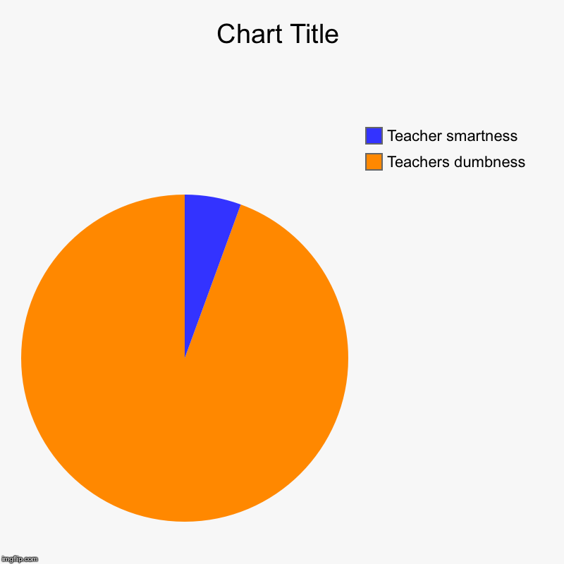 Teachers dumbness, Teacher smartness | image tagged in charts,pie charts | made w/ Imgflip chart maker