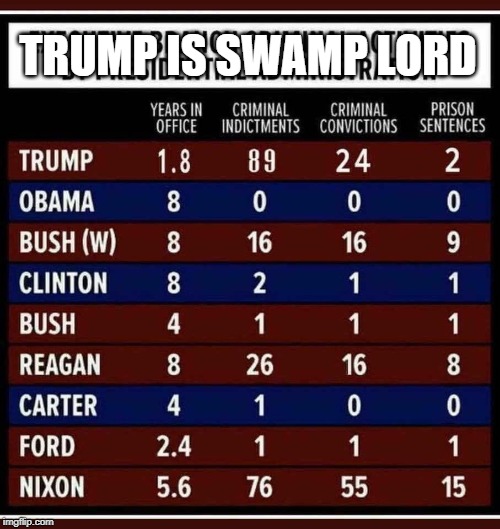 "Donald Trump Is Swamp Lord" | TRUMP IS SWAMP LORD | image tagged in trump is swamp lord,corruption,despicable donald,deplorable donald,dishonorable donald,mafia don | made w/ Imgflip meme maker