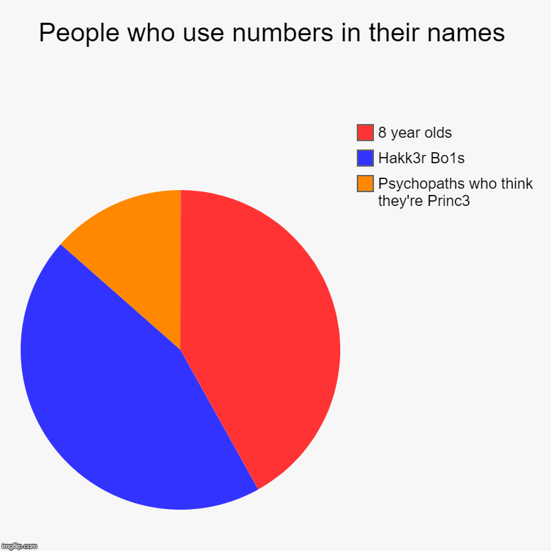 People who use numbers in their names | Psychopaths who think they're Princ3, Hakk3r Bo1s, 8 year olds | image tagged in charts,pie charts | made w/ Imgflip chart maker