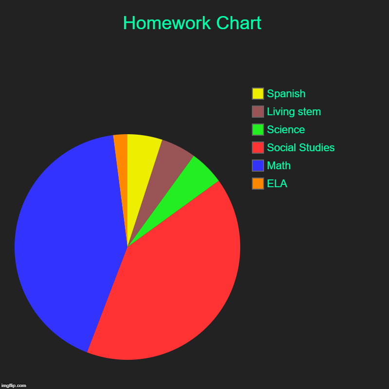 Homework Chart | ELA, Math, Social Studies, Science, Living stem, Spanish | image tagged in charts,pie charts | made w/ Imgflip chart maker