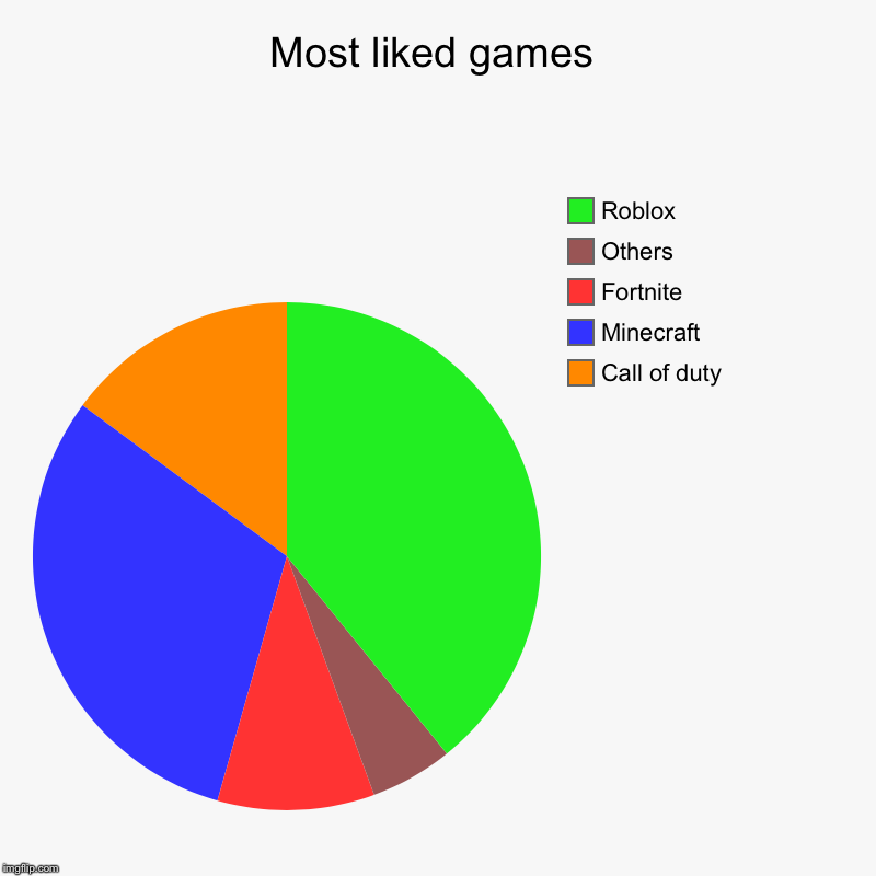 Most liked games - Imgflip