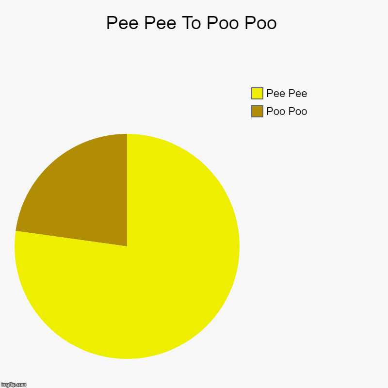 Pee Pee To Poo Poo | Poo Poo, Pee Pee | image tagged in charts,pie charts | made w/ Imgflip chart maker