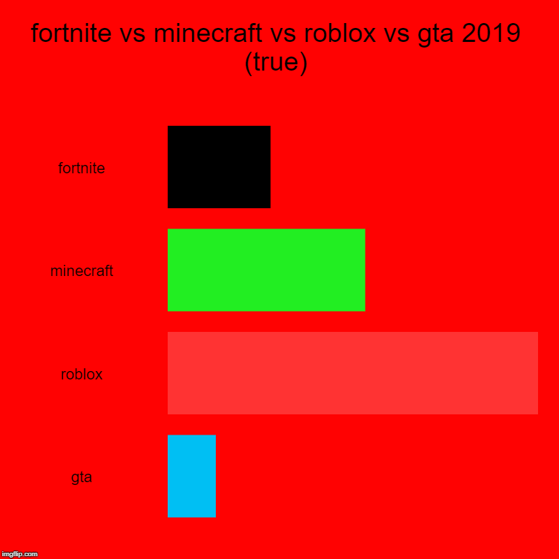 Roblox And Minecraft Vs Fortnite