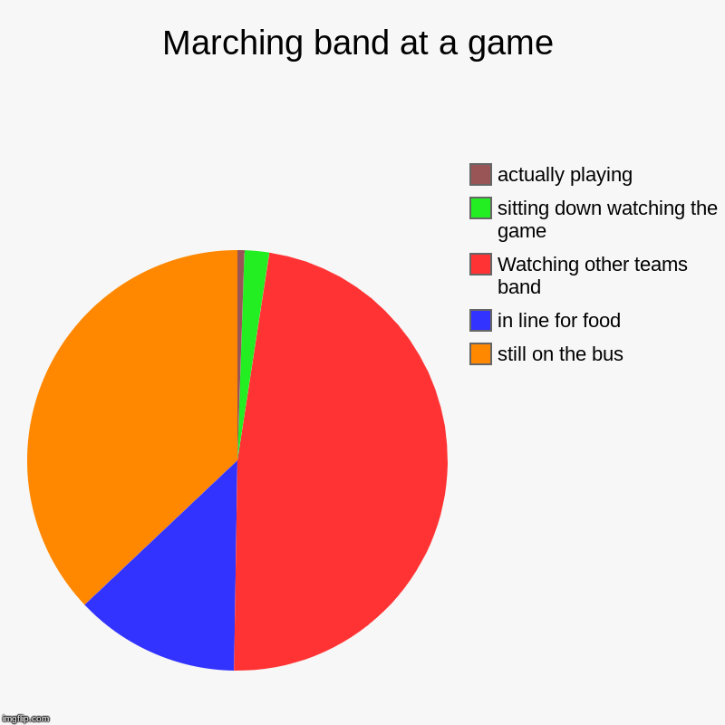 Marching band at a game | still on the bus, in line for food, Watching other teams band, sitting down watching the game, actually playing | image tagged in charts,pie charts | made w/ Imgflip chart maker