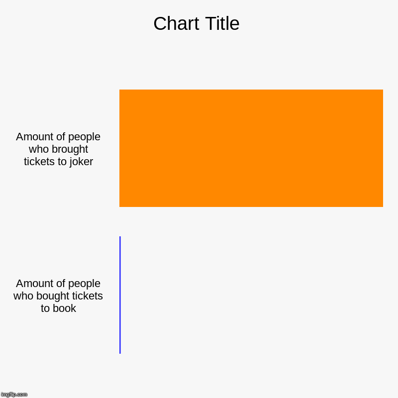 Amount of people who brought tickets to joker, Amount of people who bought tickets to book | image tagged in charts,bar charts | made w/ Imgflip chart maker