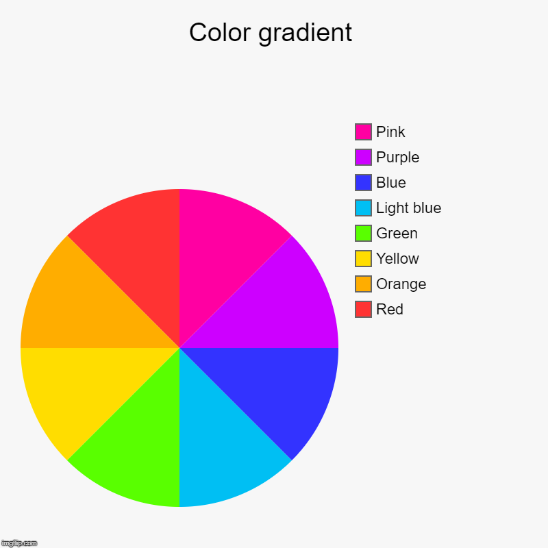 Color gradient | Red, Orange, Yellow, Green, Light blue, Blue, Purple, Pink | image tagged in charts,pie charts | made w/ Imgflip chart maker