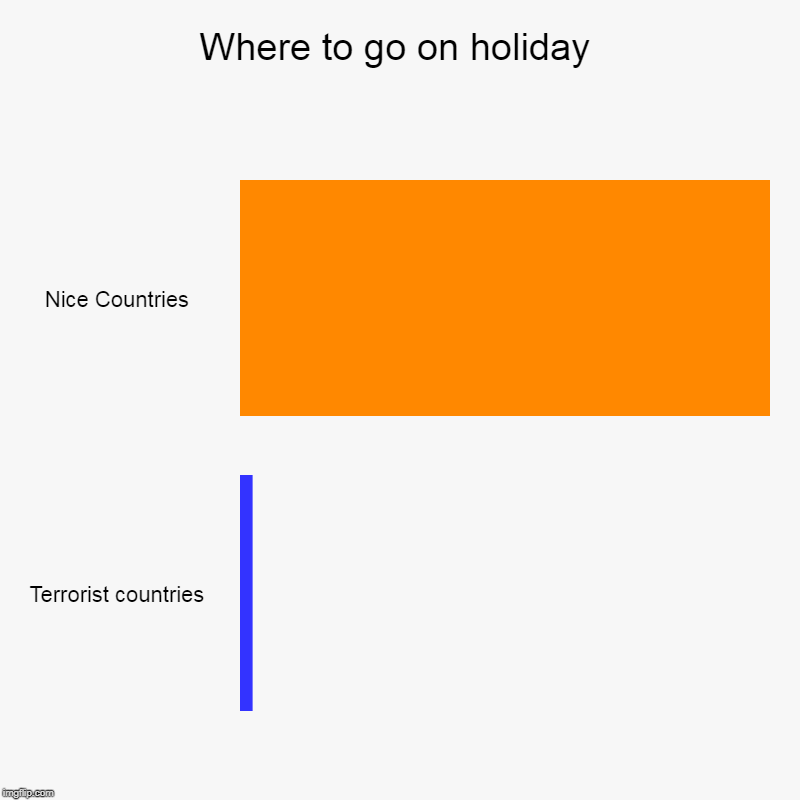 Where to go on holiday | Nice Countries, Terrorist countries | image tagged in charts,bar charts | made w/ Imgflip chart maker