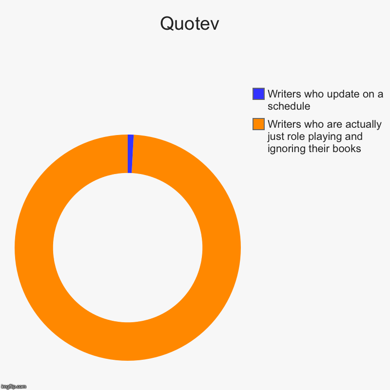 Quotev  | Writers who are actually just role playing and ignoring their books, Writers who update on a schedule | image tagged in charts,donut charts | made w/ Imgflip chart maker